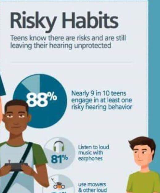 Risky headphone habits Hearing loss statistics